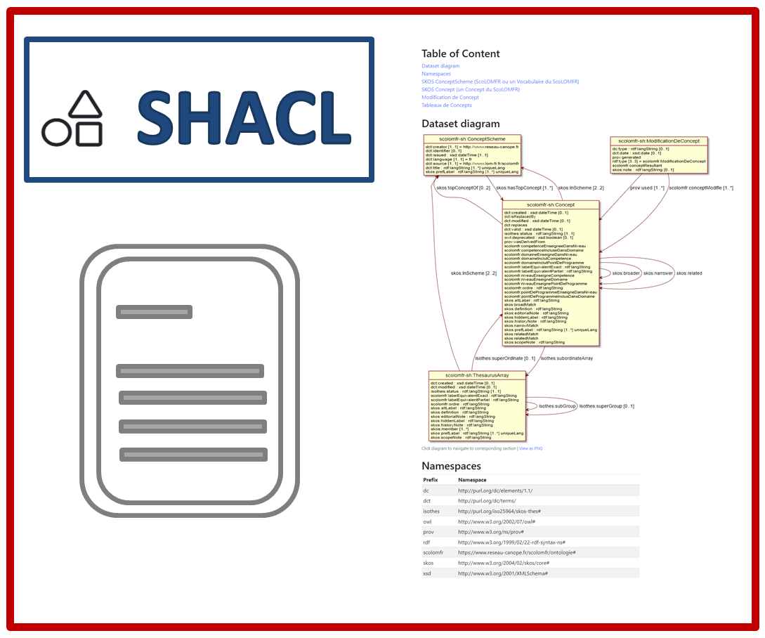 SHACL Play documentation generator