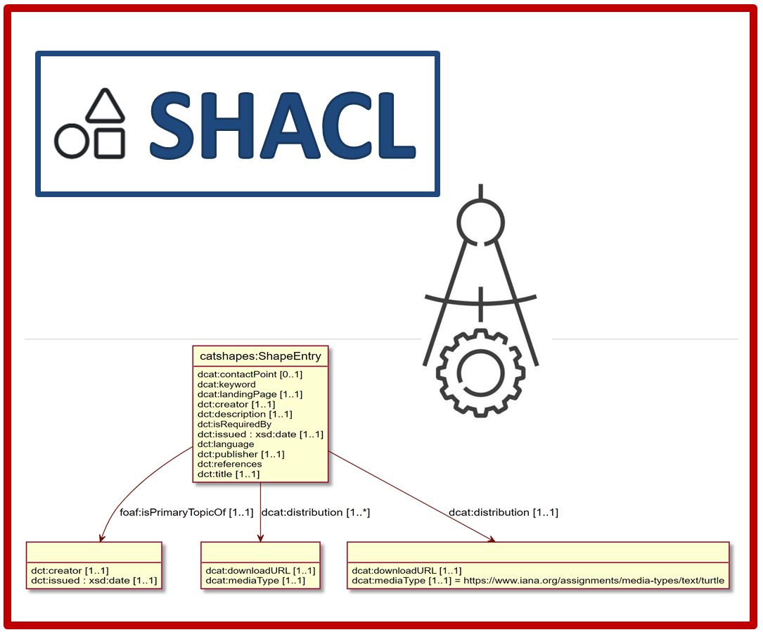 SHACL Play UML diagram